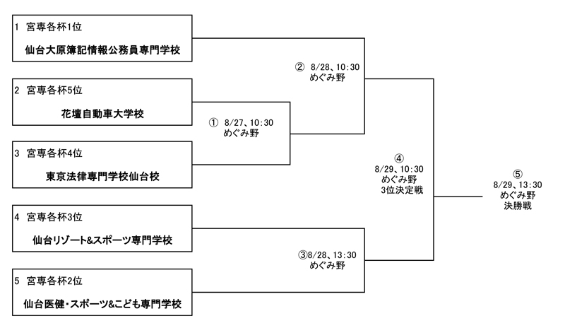 第29回全国専門学校サッカー選手権大会東北予選 組み合わせ