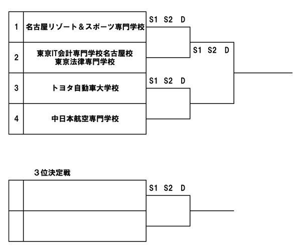 2019年度夏季東海地区専門学校テニス選手権大会（団体戦） 組み合わせ