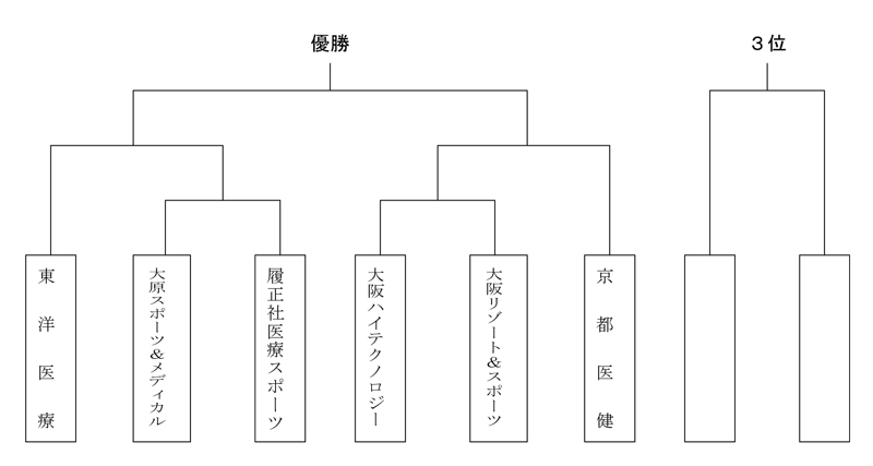 第28回全国専門学校バレーボール選手権大会関西ブロック予選 組み合わせ