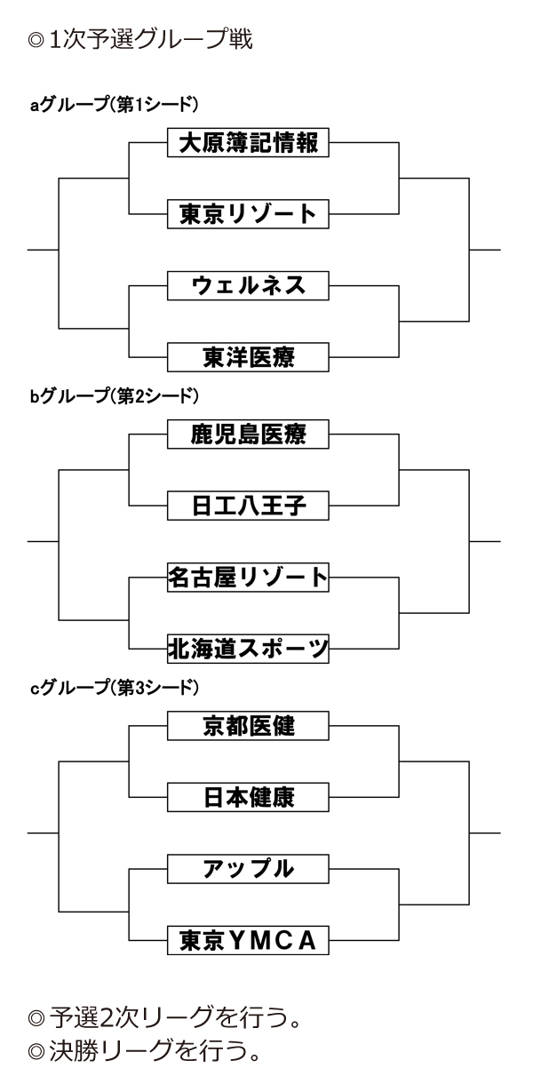 第28回全国専門学校バレーボール選手権大会 組み合わせ