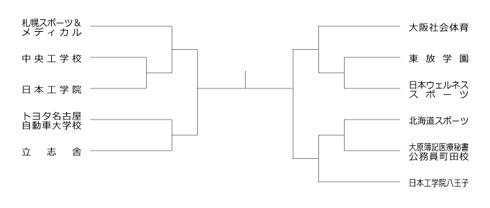 第7回全国専門学校バドミントン選手権大会（団体戦） 組み合わせ