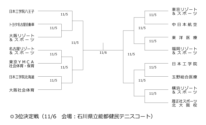 第19回全国専門学校テニス選手権大会（団体戦） 組み合わせ