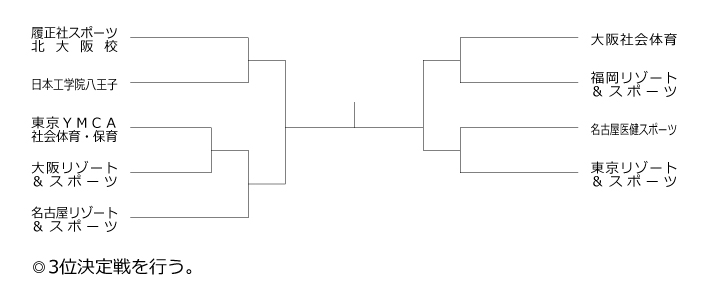 第19回全国専門学校テニス選手権大会（団体戦） 組み合わせ