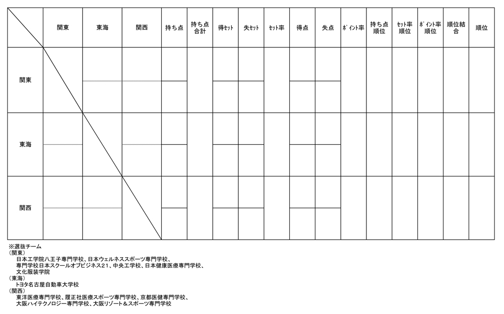 第26回全国専門学校バレーボール選抜優勝大会 組み合わせ