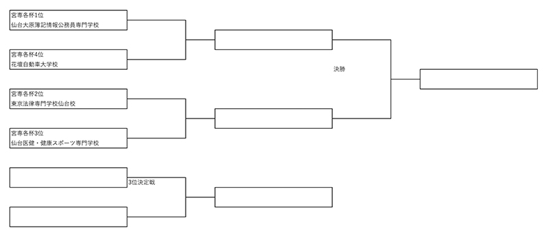 第33回全国専門学校サッカー選手権大会東北予選 組み合わせ