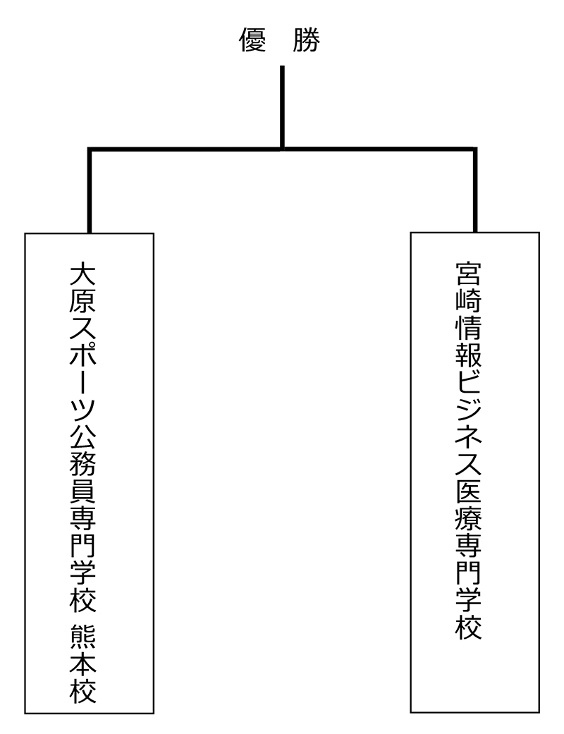 第33回全国専門学校サッカー選手権大会九州予選 組み合わせ