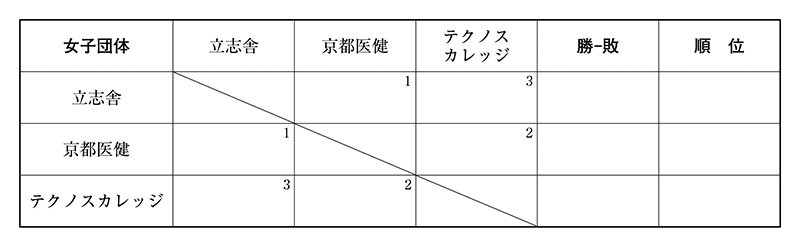 第8回全国専門学校バドミントン選手権大会（団体戦） 組み合わせ