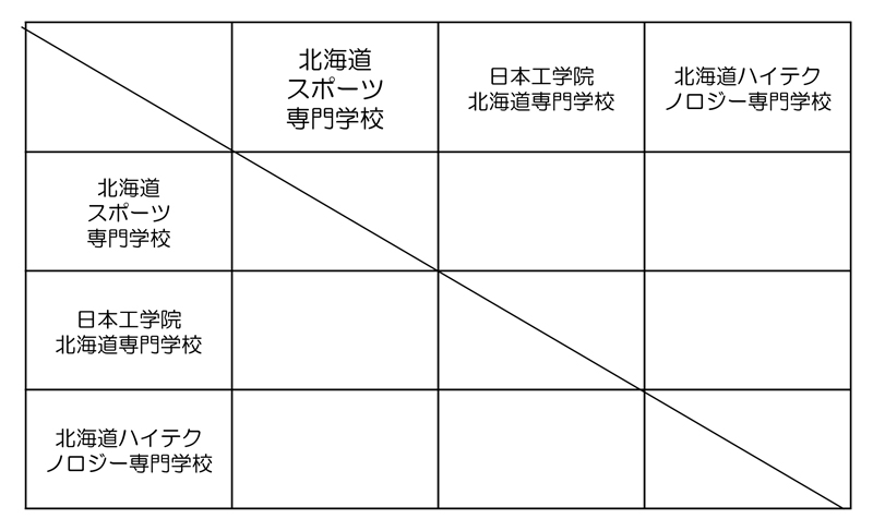 第28回全国専門学校バスケットボール選手権大会北海道予選 組み合わせ