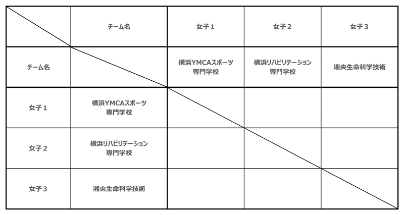 第30回神奈川県専門学校体育大会（バスケットボール） 組み合わせ