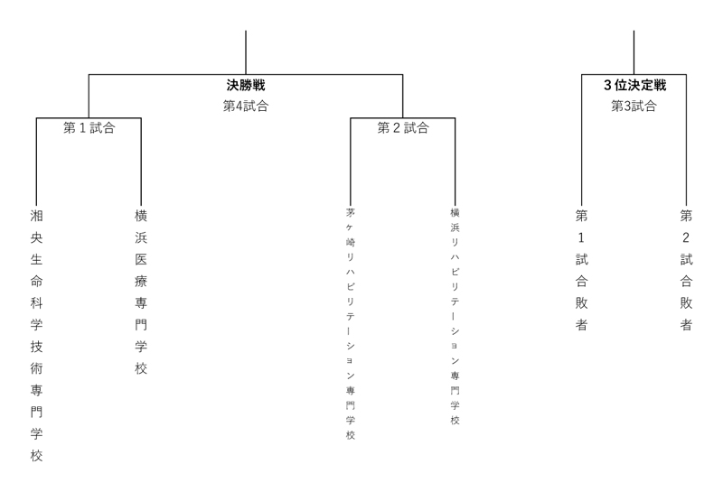 第30回神奈川県専門学校体育大会軟式野球大会 組み合わせ