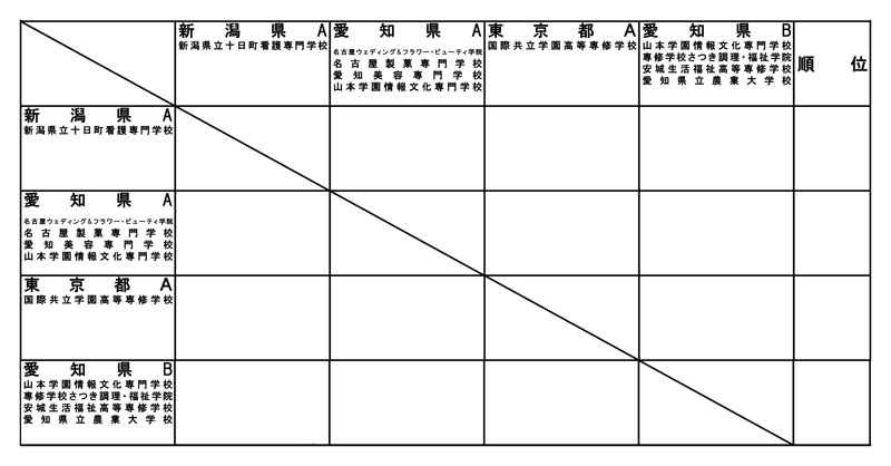 第40回記念全国専門学校卓球選手権大会（団体戦） 組み合わせ