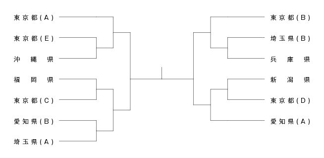 第25回全国専門学校卓球選手権大会（団体戦） 組み合わせ1