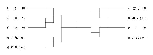 第25回全国専門学校卓球選手権大会（団体戦） 組み合わせ1