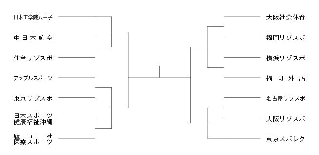 第9回全国専門学校テニス選手権大会（団体戦） 組み合わせ