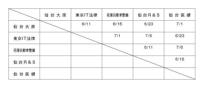 平成22年度宮城県専修学校各種学校連合会杯サッカー大会 組み合わせ