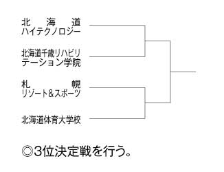 第15回全国専門学校バスケットボール選手権北海道予選 組み合わせ