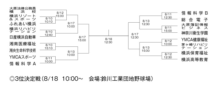 第19回神奈川県専門学校体育大会軟式野球大会 組み合わせ