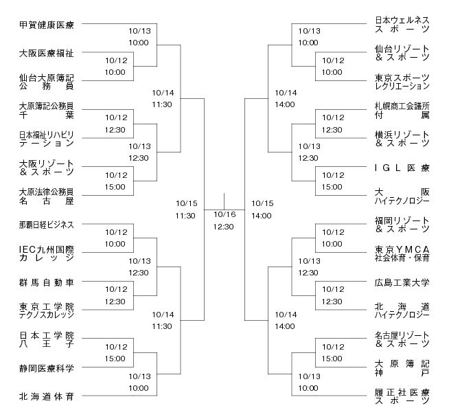 第20回全国専門学校サッカー選手権大会 組み合わせ