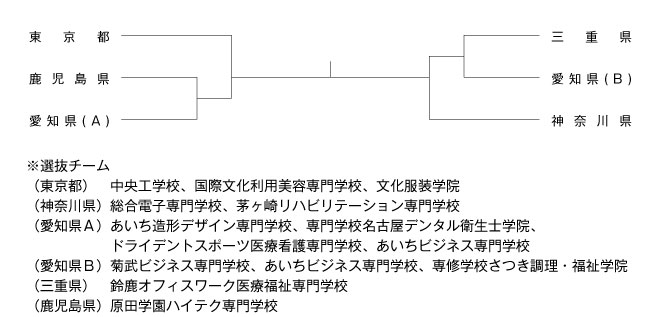 第26回全国専門学校卓球選手権大会（団体戦） 組み合わせ