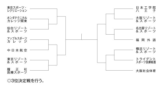 第10回全国専門学校テニス選手権大会（団体戦） 組み合わせ