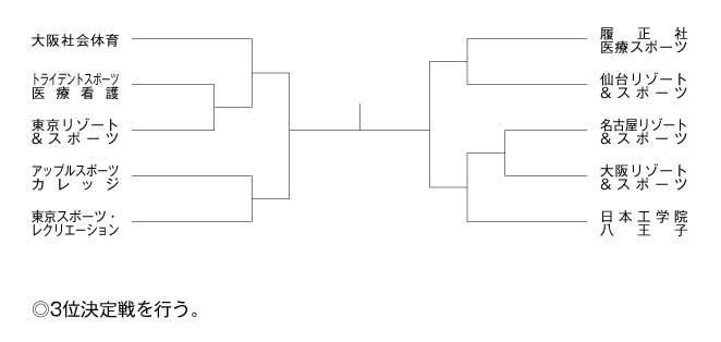 第10回全国専門学校テニス選手権大会（団体戦） 組み合わせ