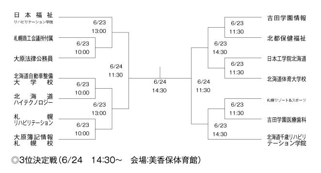 第16回全国専門学校バスケットボール選手権北海道予選 組み合わせ