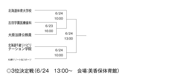 第16回全国専門学校バスケットボール選手権北海道予選 組み合わせ