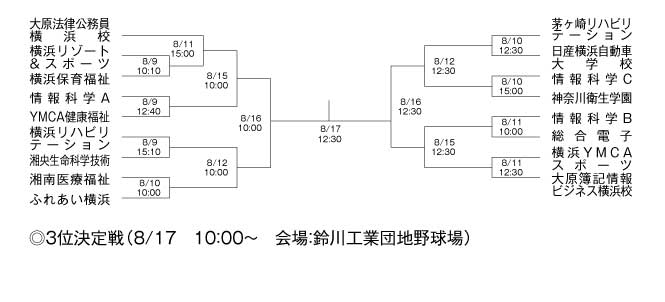 第20回神奈川県専門学校体育大会軟式野球大会 組み合わせ