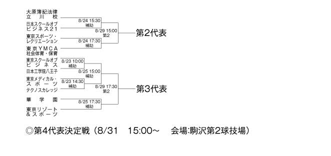 第21回全国専門学校サッカー選手権大会東京地区予選会 組み合わせ