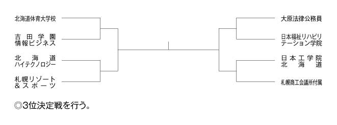 第21回全国専門学校サッカー選手権大会北海道地区予選 組み合わせ