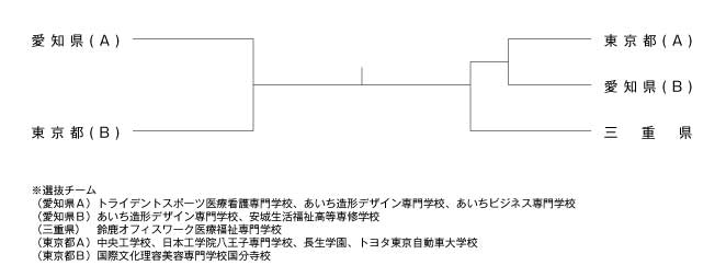 第27回全国専門学校卓球選手権大会（団体戦） 組み合わせ