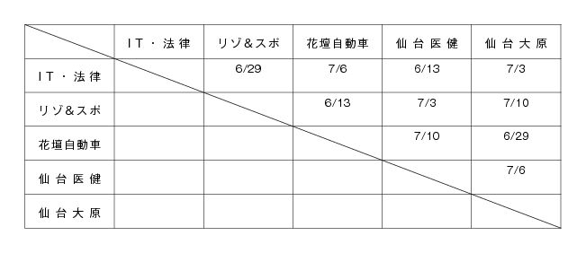 平成24年度宮城県専修学校各種学校連合会杯サッカー大会 組み合わせ