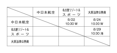 平成24年度全国専門学校サッカー選手権大会東海・北信越ブロック愛知・岐阜地区代表決定戦 組み合わせ