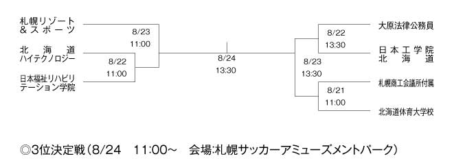 第22回全国専門学校サッカー選手権大会北海道地区予選 組み合わせ