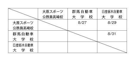 第22回全国専門学校サッカー選手権北関東大会 組み合わせ