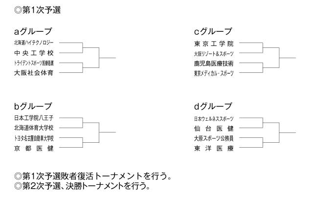 第21回全国専門学校バレーボール選手権大会 組み合わせ