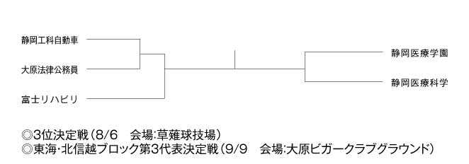 平成24年度全国専門学校サッカー選手権大会東海・北信越ブロック静岡・長野地区代表決定戦 組み合わせ