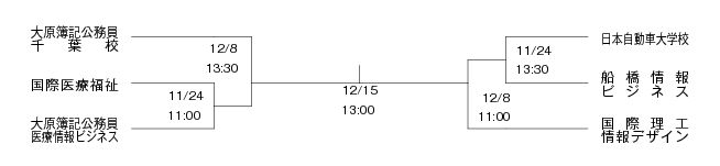 平成24年度千葉県専門学校サッカー連盟杯大会 組み合わせ