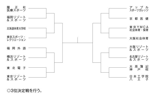 第12回全国専門学校テニス選手権大会（団体戦） 組み合わせ