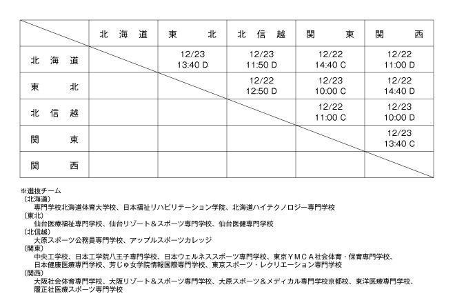 第19回全国専門学校バレーボール選抜優勝大会 組み合わせ