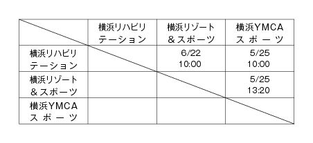 第18回全国専門学校バスケットボール選手権大会神奈川県予選 組み合わせ