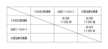 平成25年度愛知県専門学校夏季サッカー選手権大会 組み合わせ