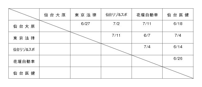 平成25年度宮城県専修学校各種学校連合会杯サッカー大会 組み合わせ