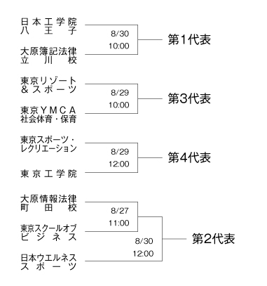 第23回全国専門学校サッカー選手権大会東京地区代表決定戦 組み合わせ