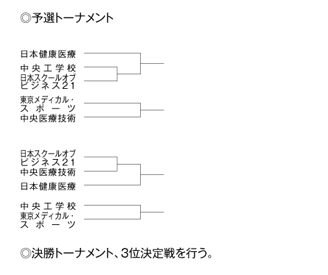 第22回全国専門学校バレーボール選手権大会関東ブロック予選 組み合わせ