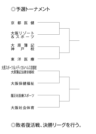 第22回全国専門学校バレーボール選手権大会関西ブロック予選 組み合わせ