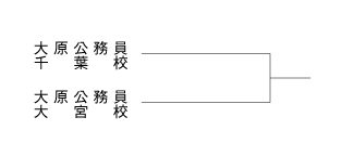 第23回全国専門学校サッカー選手権大会南関東代表決定戦 組み合わせ