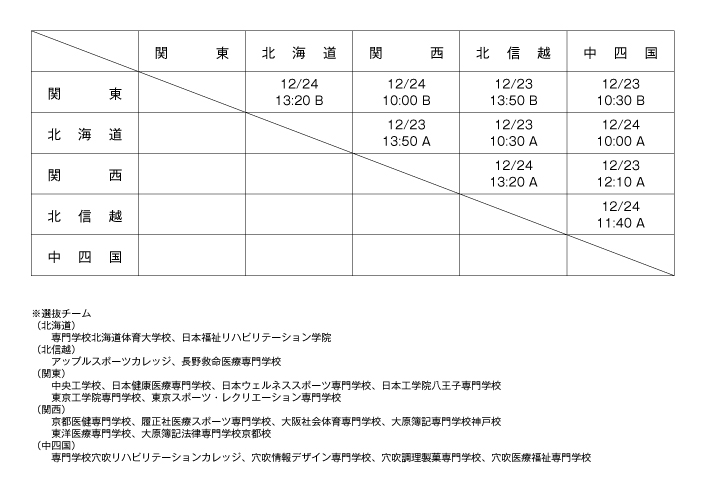 第20回全国専門学校バレーボール選抜優勝大会 組み合わせ