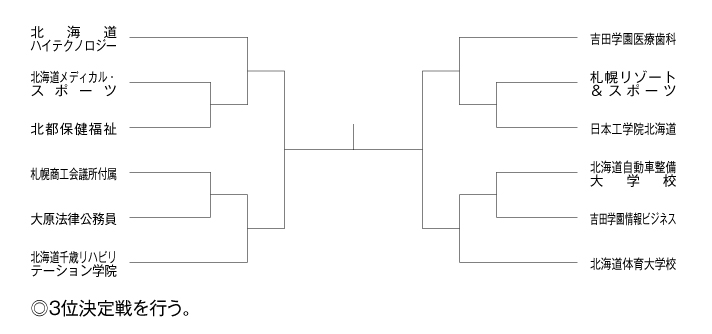 第19回全国専門学校バスケットボール選手権大会北海道予選 組み合わせ