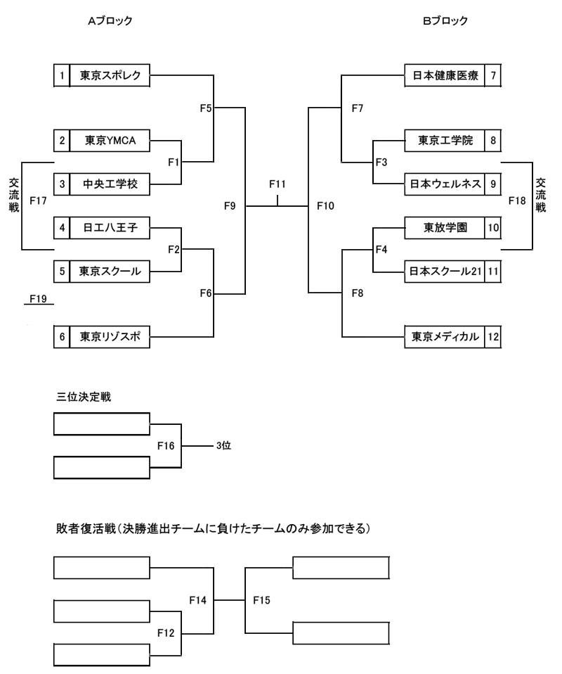 第19回全国専門学校バスケットボール選手権大会東京都予選（2014年度東京都専門学校バスケットボール選手権大会） 組み合わせ